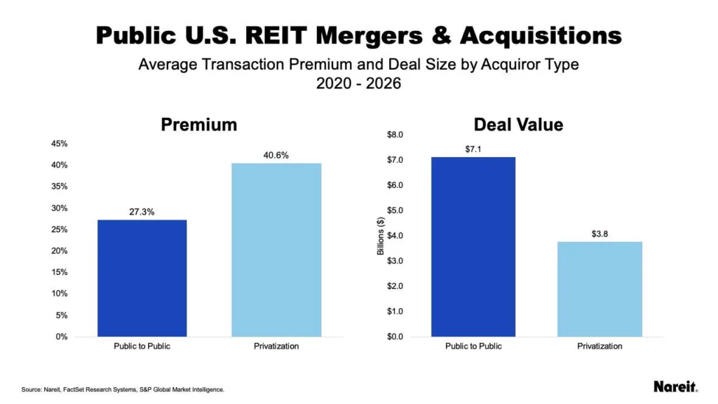Chart comparing US REIT M&A premiums and deal values between 2020 and 2026. Privatizations carried average premiums of 40.6%, compared with 27.3% for public-to-public mergers. Public-to-public deals averaged $7.1B in value, nearly double privatization deals at $3.8B.