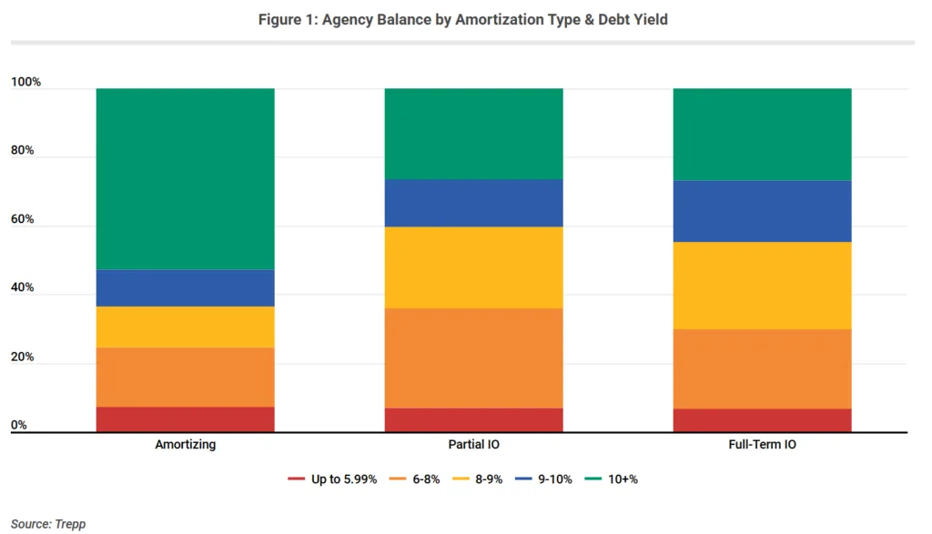 Chart showing agency multifamily loan balances by amortization type and debt yield. Amortizing loans have the highest share in the 10%+ debt-yield category, while partial and full-term interest-only loans are more concentrated in lower debt-yield buckets, indicating higher refinance sensitivity.