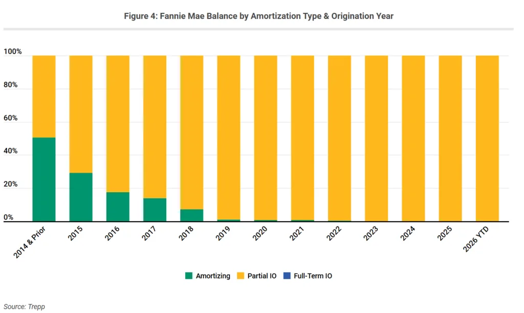 Chart showing Fannie Mae multifamily loan balances by amortization type and origination year. Amortizing loans declined sharply after 2014, while partial interest-only loans became the dominant structure across nearly all vintages from 2018 through 2026.