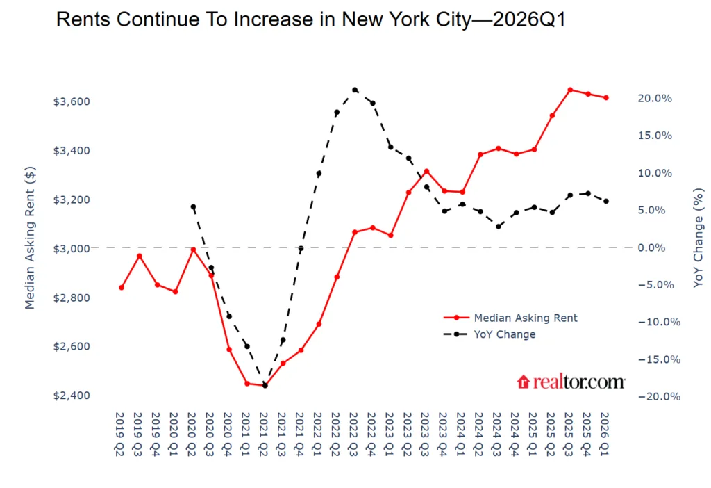 Chart showing New York City median asking rents and year-over-year rent growth from 2019 Q2 to 2026 Q1. Median asking rent reached a record $3,616 in 2026 Q1, while annual rent growth remained above 6%, highlighting continued upward pressure on NYC rental affordability.