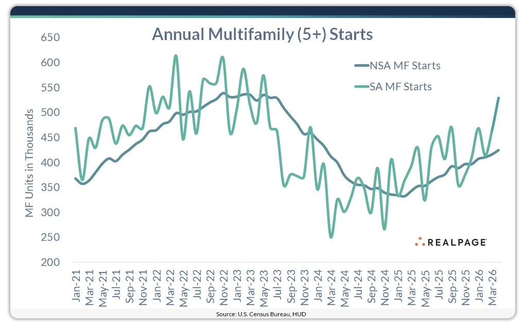 Chart showing annual US multifamily starts from 2021 to 2026, comparing seasonally adjusted and non-seasonally adjusted trends, with starts rebounding in early 2026.