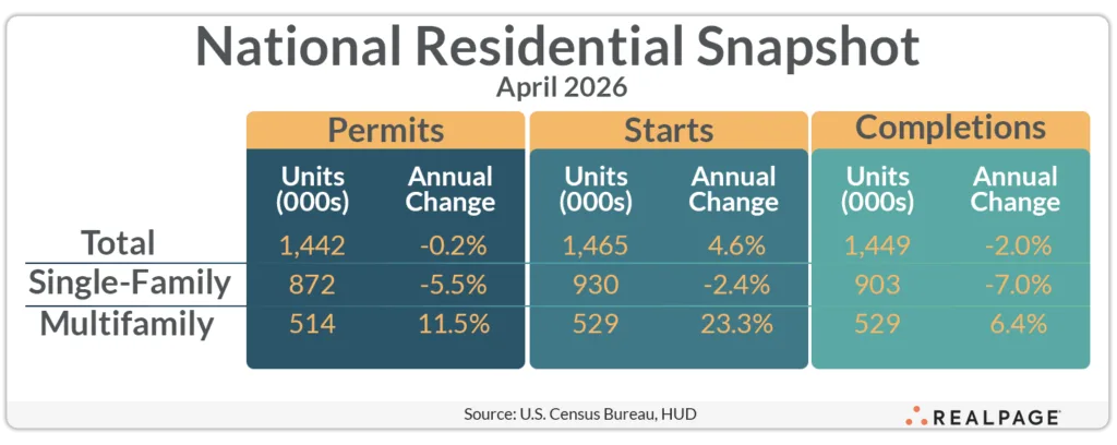Table showing April 2026 US residential permits, starts, and completions for single-family and multifamily housing, with multifamily starts up 23.3% year over year.