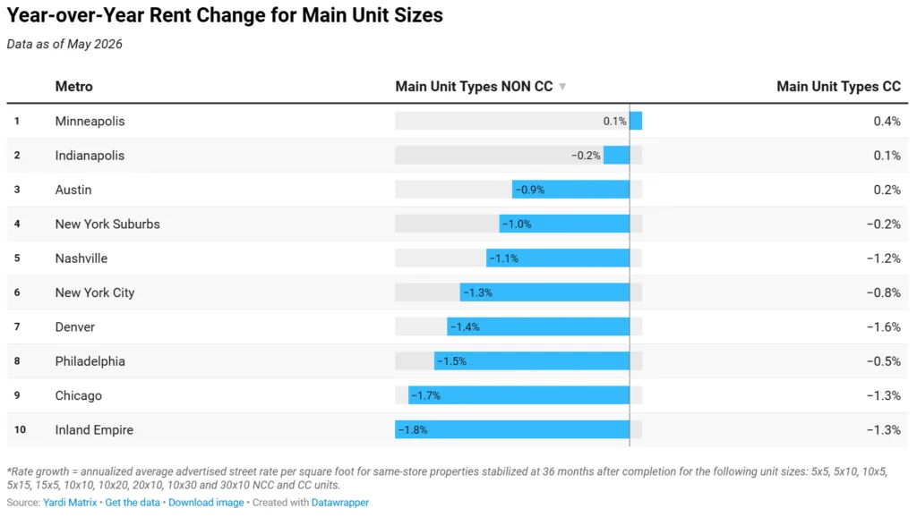 Chart showing year-over-year self-storage rent changes by metro for climate-controlled and non-climate-controlled units as of May 2026. Minneapolis posted the strongest gains at 0.1% for non-climate-controlled units and 0.4% for climate-controlled units, while Inland Empire recorded the steepest decline at negative 1.8% for non-climate-controlled units.