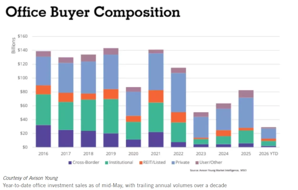 Chart showing office buyer composition from 2016 through 2026 YTD, with private investors leading acquisitions while institutional and REIT office purchases rebound in 2025 and 2026, according to Avison Young.