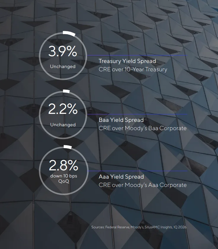 Infographic showing commercial real estate yield spreads in Q1 2026. CRE yields exceeded the 10-year Treasury by 3.9%, Moody's Baa corporate bonds by 2.2%, and Moody's Aaa corporate bonds by 2.8%. The Treasury and Baa spreads were unchanged quarter over quarter, while the Aaa spread declined 10 basis points. Source: SitusAMC Insights, Q1 2026.