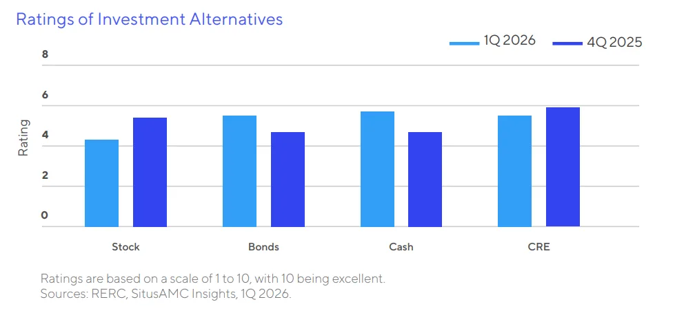 Bar chart comparing investor ratings of stocks, bonds, cash, and commercial real estate in Q1 2026 versus Q4 2025. Cash received the highest rating in Q1 2026, while commercial real estate declined from the top position and tied with bonds. Stock ratings also fell quarter over quarter. Source: SitusAMC Insights and RERC, Q1 2026.