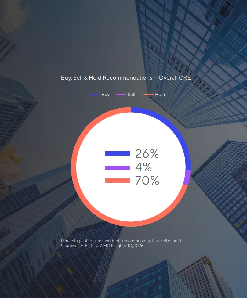 Donut chart showing commercial real estate investment recommendations in Q1 2026. Seventy percent of respondents recommended holding assets, 26% recommended buying, and 4% recommended selling. Source: SitusAMC Insights and RERC, Q1 2026.