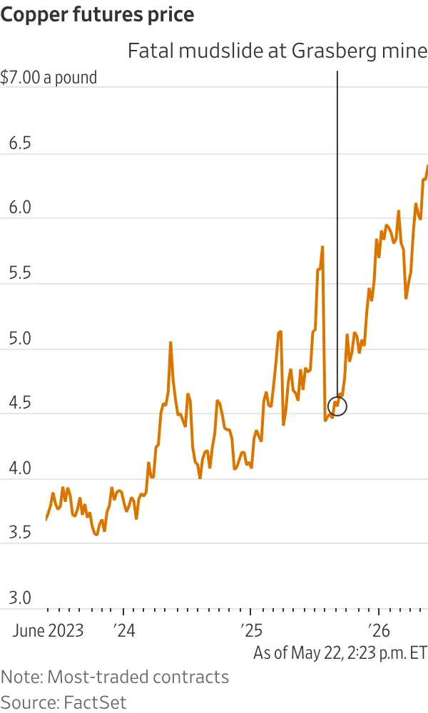 Copper futures prices rose from roughly $3.60 per pound in mid-2023 to more than $6.30 per pound by May 2026, with gains accelerating after disruptions at Freeport-McMoRan's Grasberg mine in Indonesia. Source: FactSet.