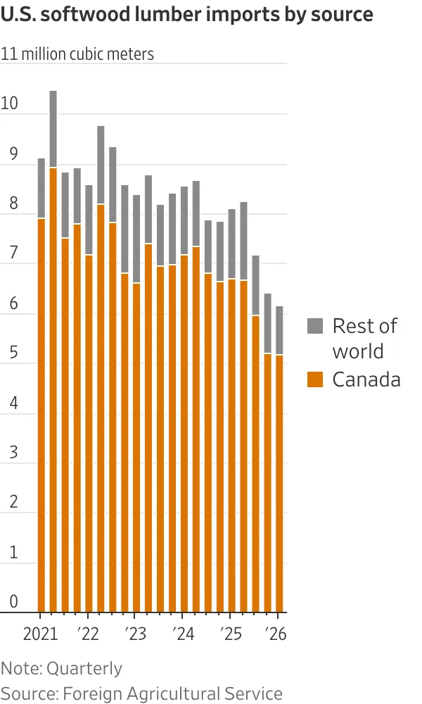 Quarterly US softwood lumber imports declined from more than 10M cubic meters in 2021 to roughly 6M cubic meters in early 2026. Canada remained the dominant supplier throughout the period, though import volumes steadily decreased. Source: Foreign Agricultural Service.