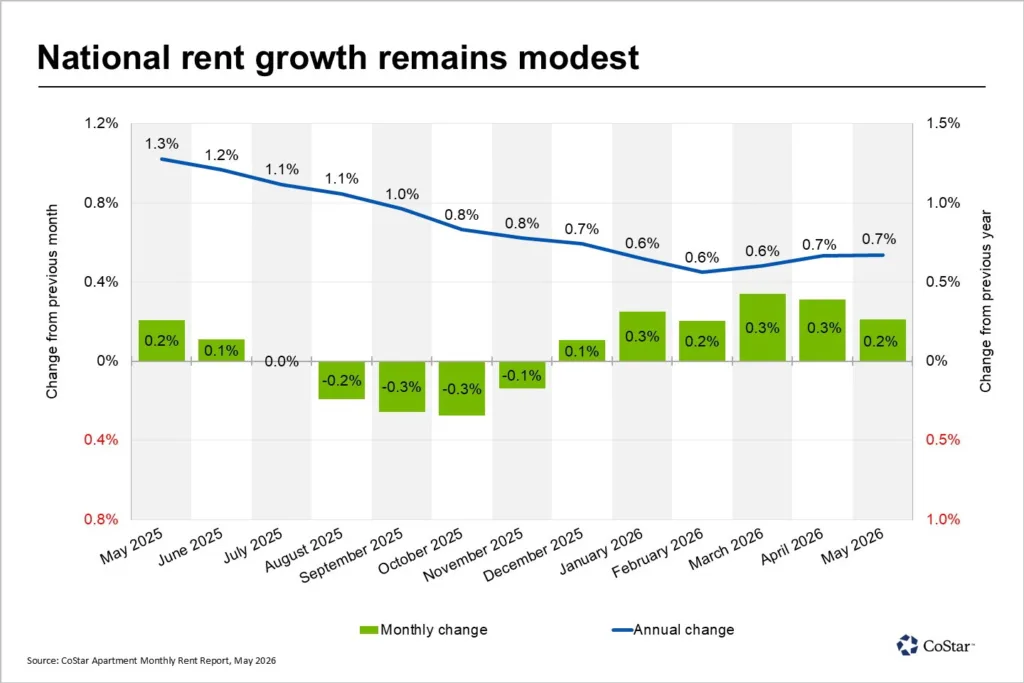 National apartment rent growth chart showing monthly rent changes and annual rent growth from May 2025 through May 2026. Monthly rent growth turned negative in late 2025 before rebounding in early 2026, while annual rent growth declined from 1.3% to 0.7% over the period, according to CoStar.