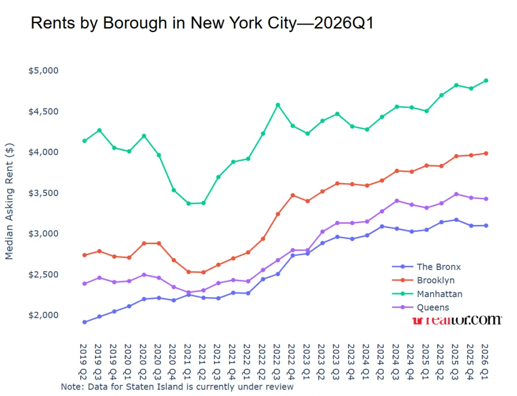 Line chart showing median asking rents across New York City boroughs from 2019 Q2 to 2026 Q1. Manhattan remained the most expensive borough at $4,878 in 2026 Q1, followed by Brooklyn at $3,985, Queens at $3,427, and the Bronx at $3,099, with all boroughs showing steady rent growth over time.
