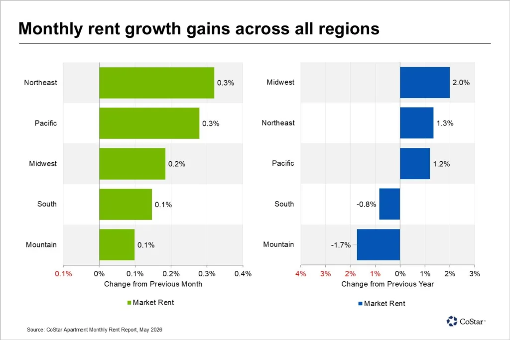 Regional apartment rent growth chart showing monthly and annual rent changes in May 2026. The Northeast and Pacific regions led monthly growth at 0.3%, while the Midwest posted the strongest annual rent growth at 2.0%. The South and Mountain regions recorded annual rent declines of 0.8% and 1.7%, respectively, according to CoStar.