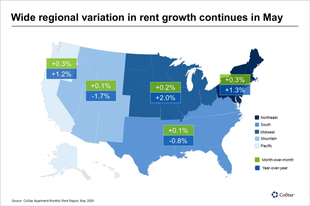 US map showing regional apartment rent growth in May 2026. The Midwest led annual rent growth at 2.0%, followed by the Northeast at 1.3% and Pacific region at 1.2%. The South and Mountain regions posted annual declines of 0.8% and 1.7%, while all five regions recorded positive monthly rent growth.