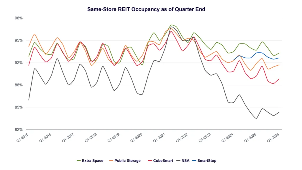 Same-store occupancy trends for major self-storage REITs from Q1 2015 to Q1 2026, showing occupancy peaking near 97% in 2021 before stabilizing around 91%–93% across most operators. Extra Space leads at 93.0% occupancy in Q1 2026, while NSA trails at 84.5%.