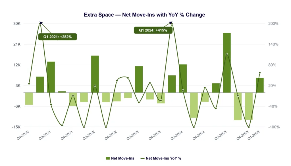 Extra Space Storage net move-ins and year-over-year growth from Q4 2020 through Q1 2026. Net move-ins returned to positive territory in Q1 2026, while year-over-year growth improved significantly, signaling stronger customer demand and leasing momentum.