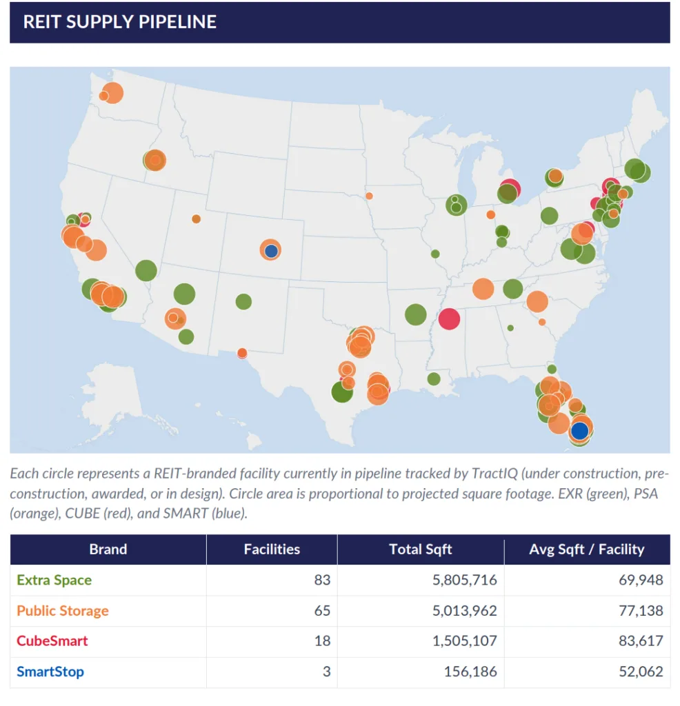 Map of 169 self-storage projects in the development pipeline across the US, showing concentrations in Texas, Florida, California, and the Northeast. Extra Space leads with 83 projects totaling 5.8M SF, followed by Public Storage with 65 projects totaling 5.0M SF.