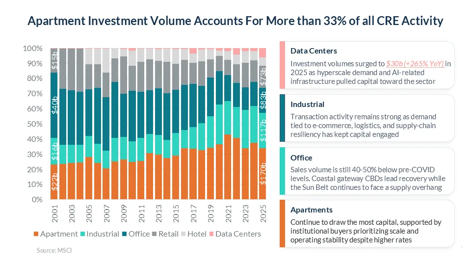 Chart showing US commercial real estate investment mix by property type from 2001 to 2025. Apartments grew from $22B to $170B and now represent more than 33% of total CRE investment. Industrial reached $117B, while office investment remains below pre-pandemic levels. Data centers show rapid growth driven by AI and hyperscale demand. Source: MSCI.