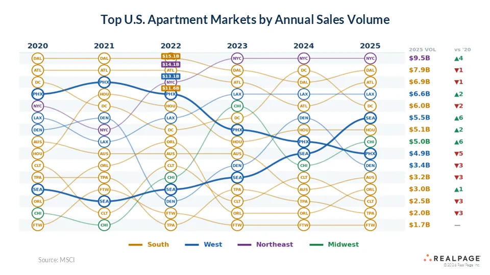 Line chart tracking the top US apartment markets by annual sales volume from 2020 to 2025. New York leads 2025 with $9.5B, followed by Dallas at $7.9B and Atlanta at $6.9B. Seattle and Chicago show significant gains since 2020, while Phoenix and Washington, D.C. have declined in the rankings. The chart highlights shifting investor preferences across Sun Belt, West, Northeast, and Midwest markets. Source: MSCI.