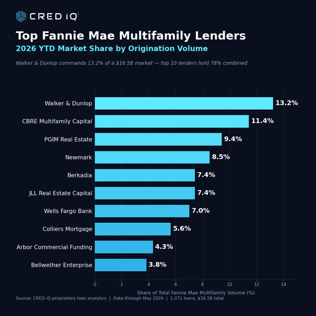 Bar chart showing 2026 year-to-date Fannie Mae multifamily lending market share by origination volume. Walker & Dunlop leads with 13.2%, followed by CBRE Multifamily Capital (11.4%), PGIM Real Estate (9.4%), Newmark (8.5%), Berkadia (7.4%), JLL Real Estate Capital (7.4%), Wells Fargo (7.0%), Colliers Mortgage (5.6%), Arbor Commercial Funding (4.3%), and Bellwether Enterprise (3.8%). The top 10 lenders collectively account for 78% of a $16.5 billion market.