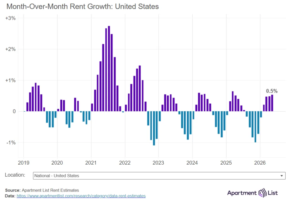 Month-over-month US apartment rent growth from 2019 to May 2026. Rent growth peaked above 2.5% during 2021, turned negative through much of 2023–2025, and rebounded to 0.5% in May 2026 as the summer leasing season gained momentum. Source: Apartment List.