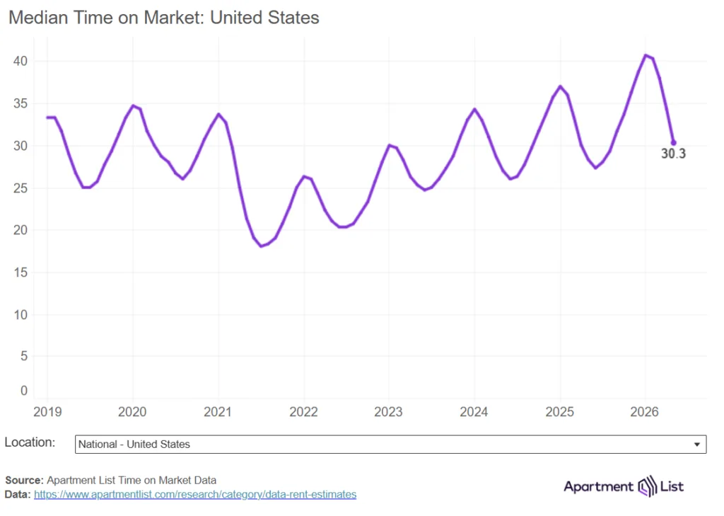Median time on market for US apartment listings from 2019 to May 2026. Listings spent about 30.3 days on market in May 2026, down from over 40 days earlier in the year but still above pre-2023 levels, reflecting improved leasing activity amid elevated vacancy rates. Source: Apartment List.
