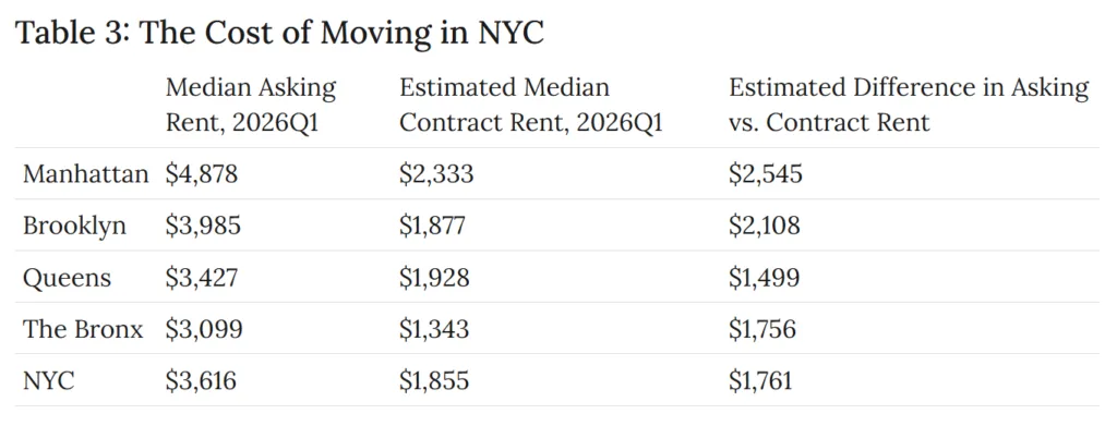 Table comparing 2026 Q1 median asking rents and estimated contract rents across New York City boroughs. Manhattan showed the largest affordability gap, with asking rents at $4,878 versus estimated contract rents of $2,333, a difference of $2,545. Citywide, the gap between asking and contract rents reached $1,761 per month.