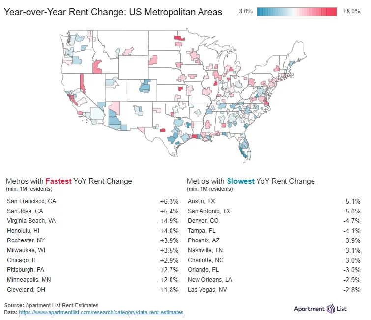 Map of year-over-year rent changes across US metropolitan areas in May 2026. San Francisco led major metros with 6.3% annual rent growth, followed by San Jose and Virginia Beach. Austin posted the steepest decline at 5.1%, with other Sun Belt markets including San Antonio, Denver, Tampa, Phoenix, and Nashville also recording significant rent decreases. Source: Apartment List.