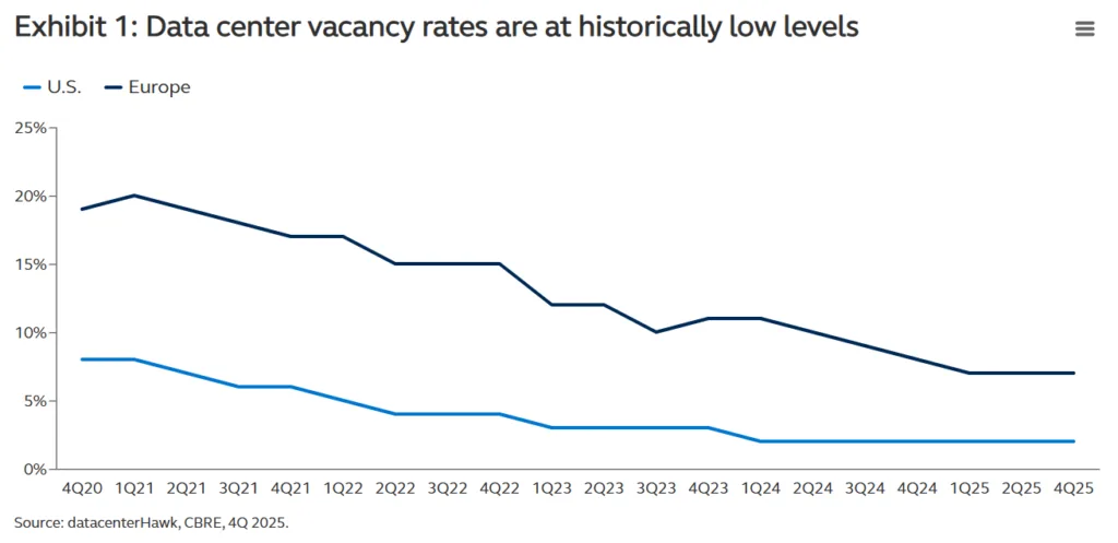 Line chart showing data center vacancy rates in the US and Europe from Q4 2020 to Q4 2025. U.S. vacancy declines from about 8% to 2%, while European vacancy falls from roughly 19% to 7%, highlighting historically tight capacity and persistent supply constraints.