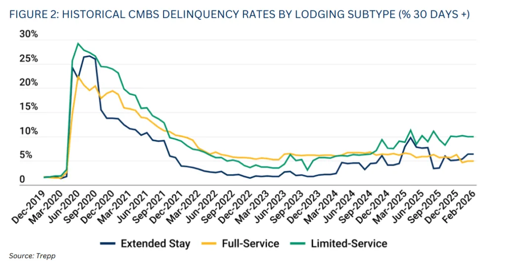 Historical CMBS lodging delinquency rates by hotel subtype from December 2019 to February 2026. Limited-service hotels show the highest recent delinquency rates, rising toward 9–10% by early 2026. Full-service hotel delinquencies remain relatively stable around 4–5%. Extended-stay hotels experienced the strongest recovery after the pandemic but have recently increased to roughly 5%. The chart highlights growing divergence across lodging subtypes despite broader sector recovery.