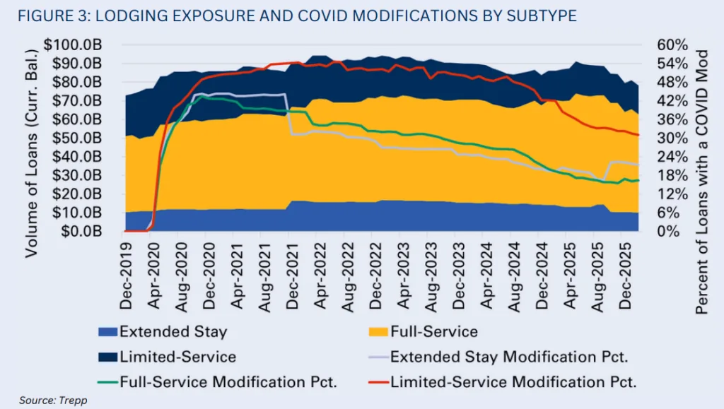Lodging loan exposure and COVID-era loan modifications by subtype from December 2019 through December 2025. Full-service hotels account for the largest share of CMBS lodging exposure, followed by limited-service and extended-stay properties. Modification rates surged across all segments during the pandemic, peaking above 50% for limited-service hotels. By late 2025, modification rates declined but remained highest in limited-service lodging, highlighting elevated refinancing and credit risk compared with other hotel subtypes.