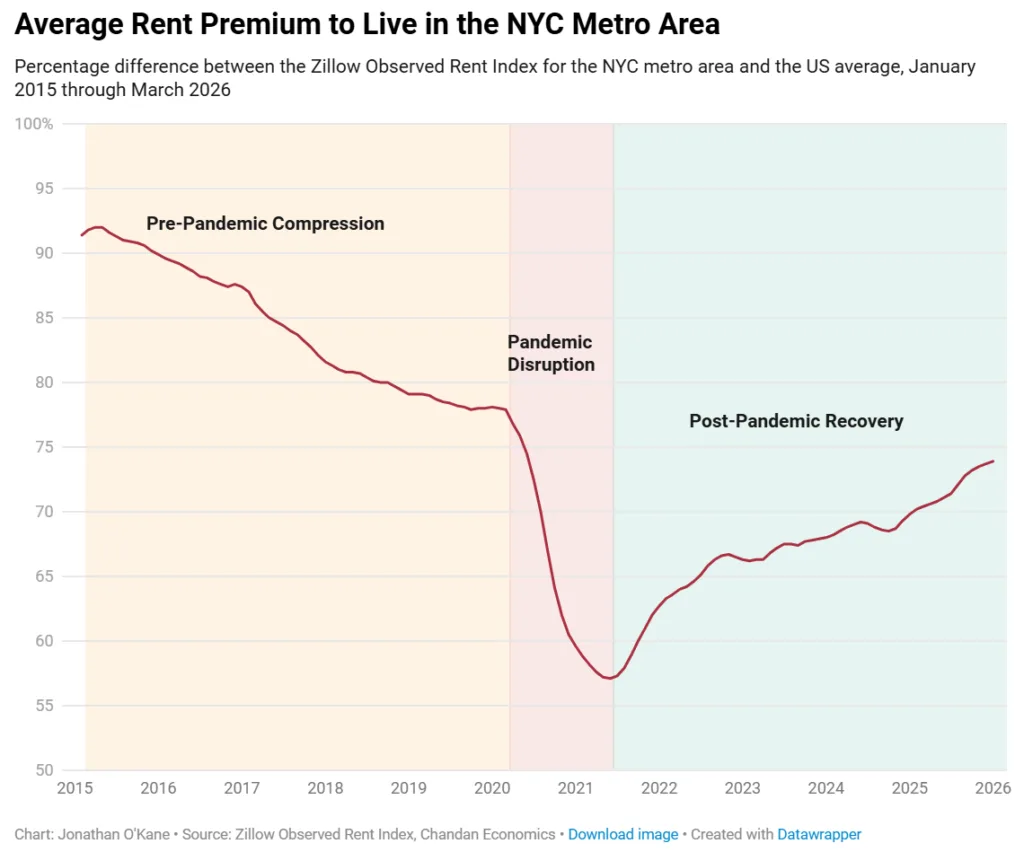 Chart showing the NYC metro rent premium versus the US average from 2015 to March 2026. The premium declined from above 90% in 2015 to below 60% during the pandemic, then recovered to roughly 75% by 2026.