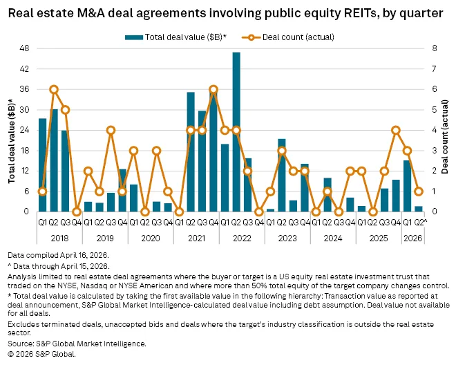 Chart showing quarterly US public equity REIT M&A activity from 2018 through Q1 2026, including total deal value and deal count. Deal volume peaked in 2022 and began rising again in late 2025 and early 2026, with four deals totaling roughly $16.8B announced through April 15, 2026, according to S&P Global Market Intelligence.