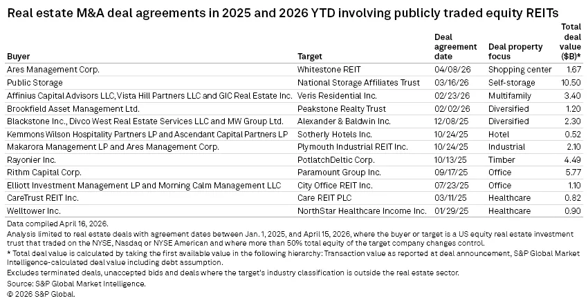 Table listing US public equity REIT M&A deals announced in 2025 and 2026 year-to-date, including buyers, targets, property sectors, and transaction values. The largest deal is Public Storage’s $10.5B acquisition of National Storage Affiliates Trust, followed by Brookfield Asset Management’s $5.77B acquisition of Paramount Group. Other sectors represented include multifamily, office, industrial, healthcare, timber, shopping centers, hotels, and diversified real estate.