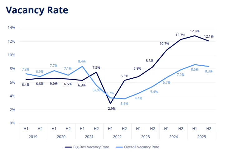 Line chart showing Charlotte big box vacancy rates versus overall industrial vacancy from 2019 to 2025, highlighting a sharp drop to around 2.9% in early 2022 followed by a steady rise to approximately 12% by 2025, outpacing the overall market vacancy trend.
