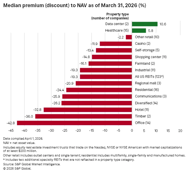 Bar chart showing median premium or discount to net asset value for US REIT sectors as of March 31, 2026. Office REITs traded at the steepest median discount at 42.8%, followed by timber at 36.0% and hotel at 32.8%. The overall US REIT sector traded at a median 19.3% discount to NAV, while data center and healthcare REITs traded at premiums, according to S&P Global Market Intelligence.