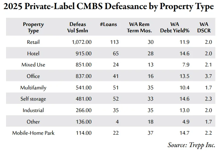 “able showing 2025 private-label CMBS defeasance by property type. Retail led defeasance volume at $1.07B, followed by hotel at $915M and mixed-use at $851M. Office loans recorded the highest DSCR at 3.7.