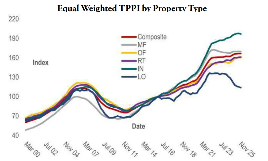 Line chart showing commercial property price trends by sector from 2000 through 2025. Industrial prices rose the most, while lodging remained below other sectors.