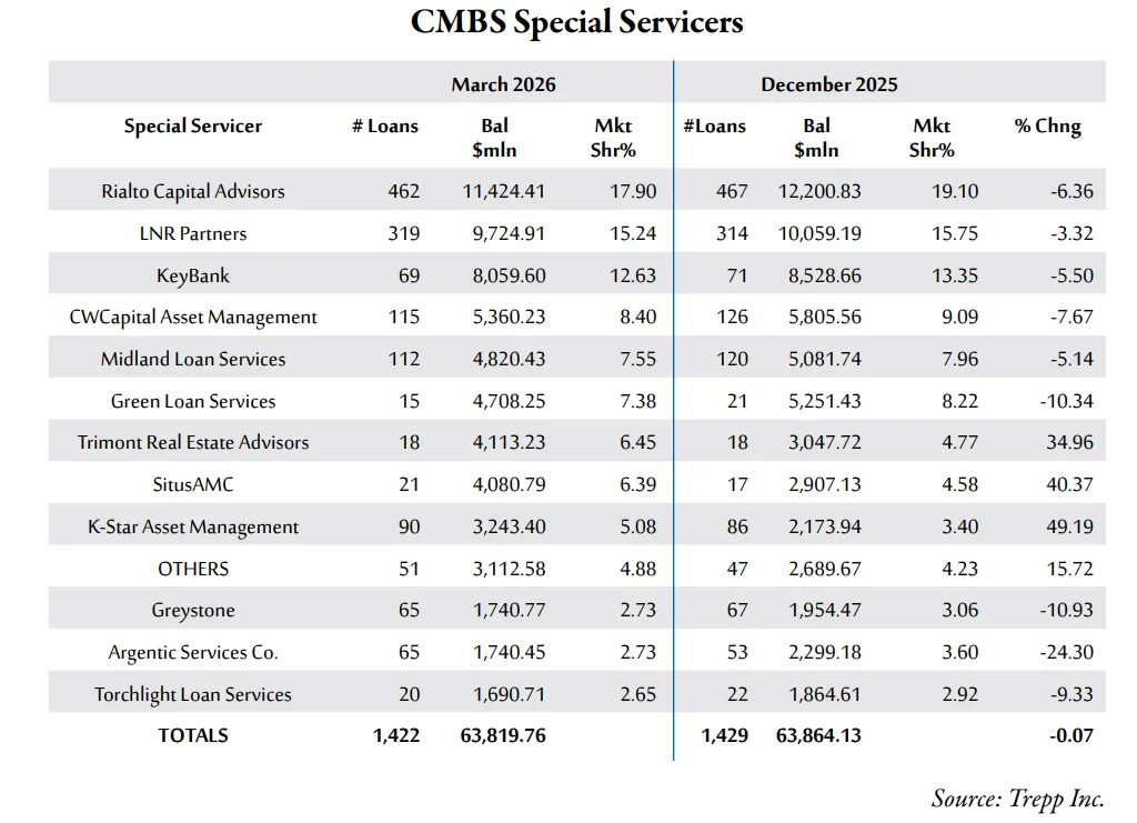Table showing CMBS special servicer market share in March 2026. Rialto Capital Advisors led with $11.4B in balances, followed by LNR Partners at $9.7B and KeyBank at $8.1B.