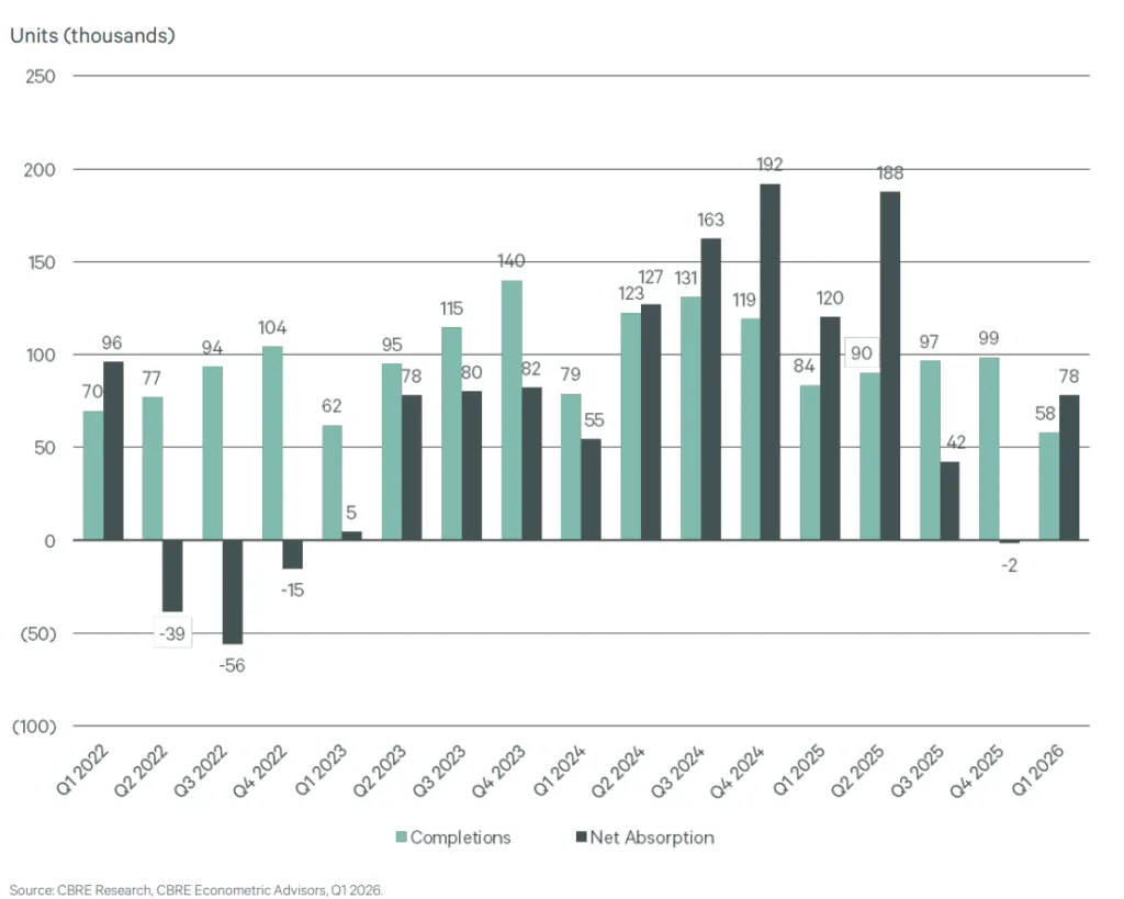 Bar chart showing US multifamily net absorption and construction completions by quarter from Q1 2022 to Q1 2026. Net absorption rebounded to 78,100 units in Q1 2026, surpassing 58,100 new completions for the first time in three quarters.