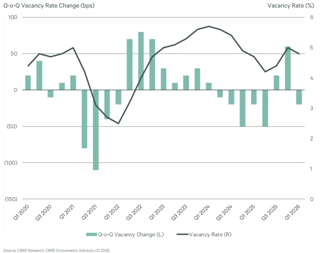 Line and bar chart showing US multifamily vacancy rates and quarterly vacancy changes from Q1 2020 to Q1 2026. The national vacancy rate fell to 4.8% in Q1 2026 as quarterly vacancy declined by 20 basis points.