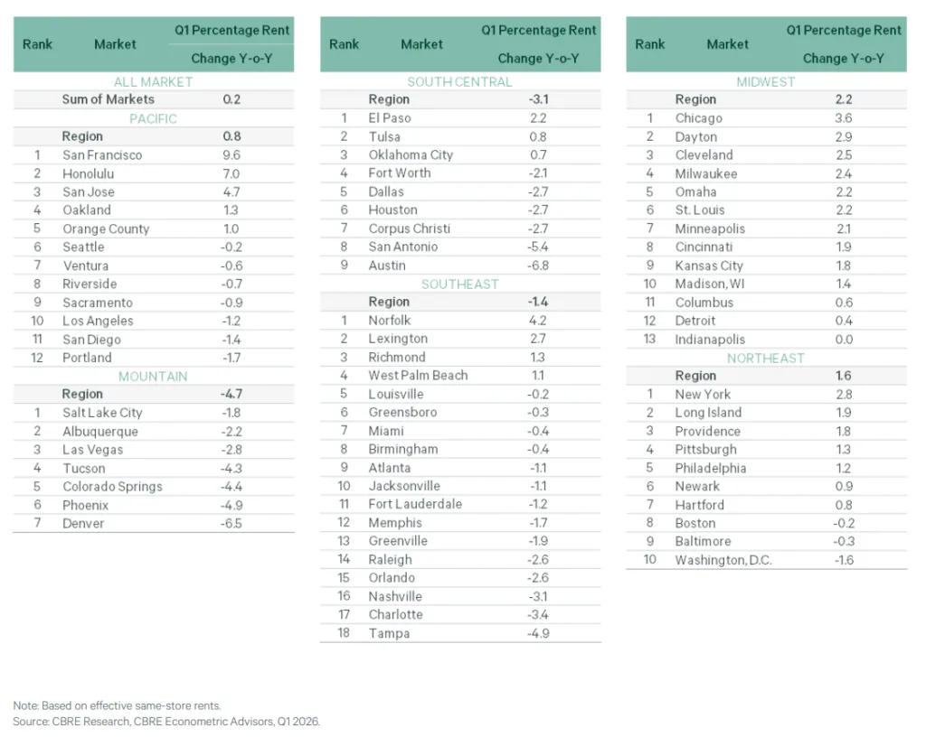 Tables showing year-over-year multifamily rent growth across US regions in Q1 2026. The Midwest led with 2.2% rent growth, while the Mountain region posted the steepest declines at negative 4.7%, led by Austin, Denver, and Phoenix.