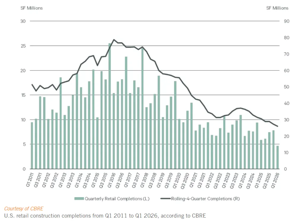 Chart showing US quarterly retail construction completions falling to 4.7M SF in Q1 2026, the lowest level since CBRE began tracking the data in 2005.