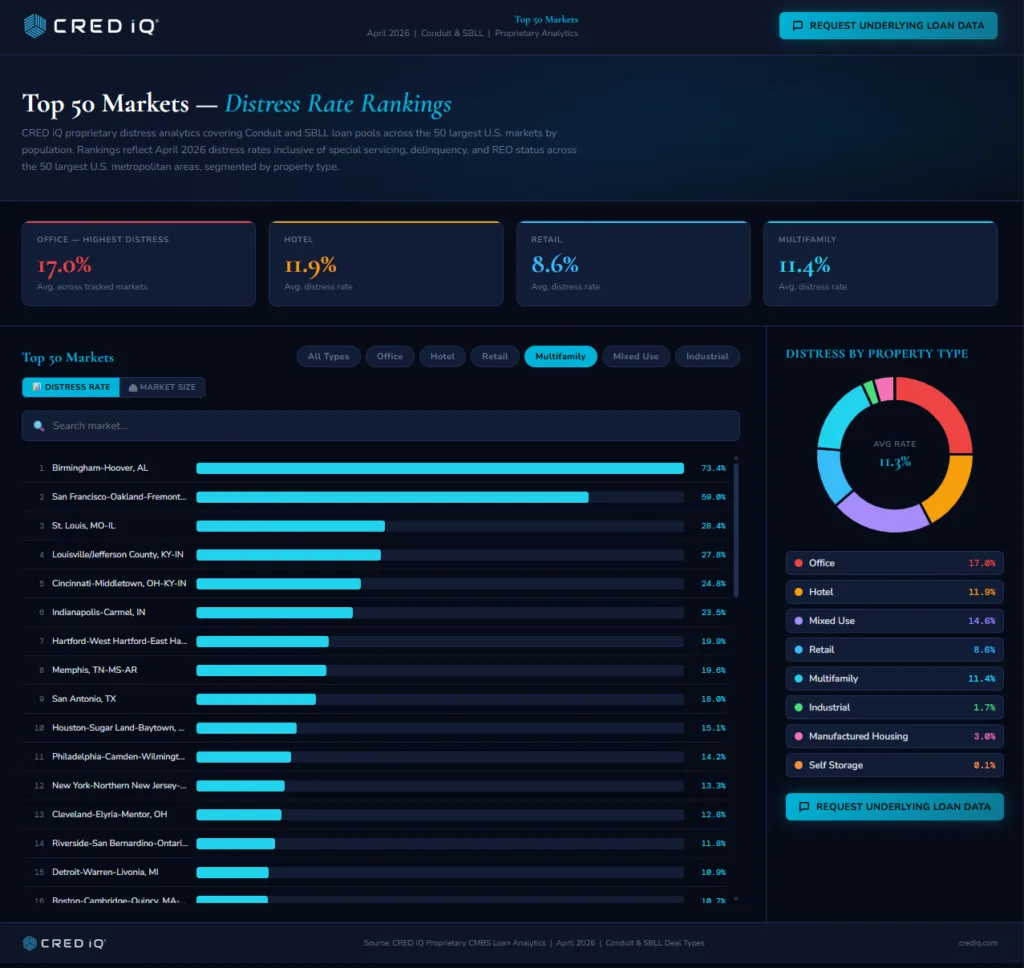 Top 50 Markets - Distress Rate Rankings by CREDiQ