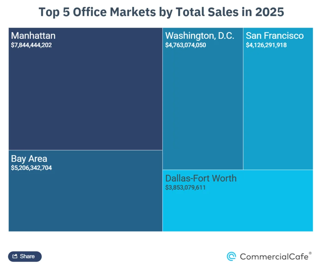 Treemap chart showing the top five US office markets by total sales volume in 2025, led by Manhattan at $7.8B, followed by the Bay Area, Washington, D.C., San Francisco, and Dallas-Fort Worth.