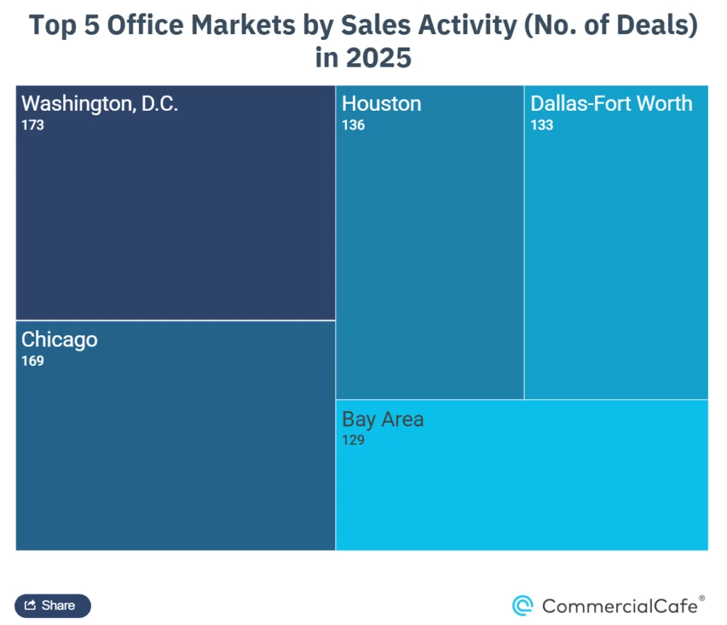 Treemap chart showing the top five US office markets by number of office sales in 2025, led by Washington, D.C. with 173 deals, followed by Chicago, Houston, Dallas-Fort Worth, and the Bay Area.