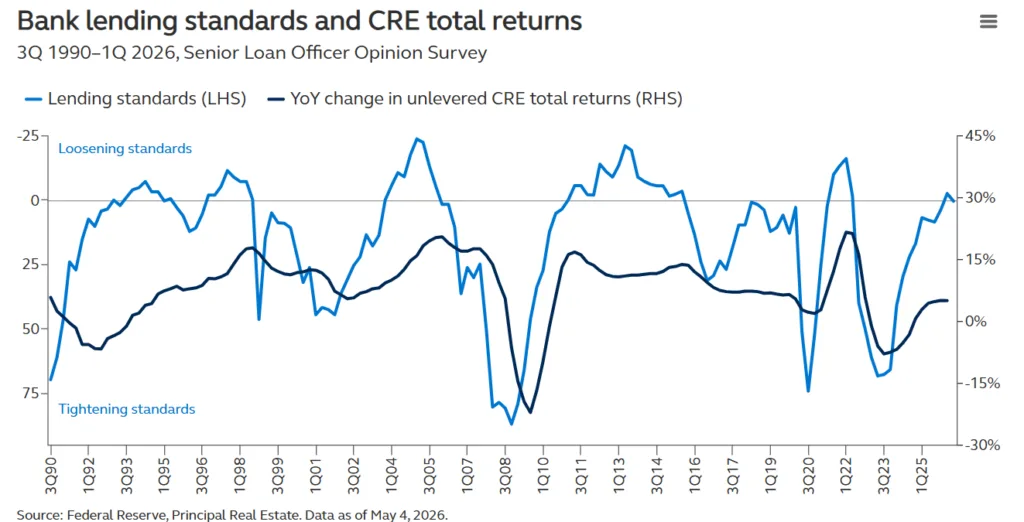 Chart showing the relationship between US bank lending standards and commercial real estate total returns from 1990 through Q1 2026. Periods of easing lending standards generally align with stronger CRE returns, while tighter standards coincide with weaker performance.