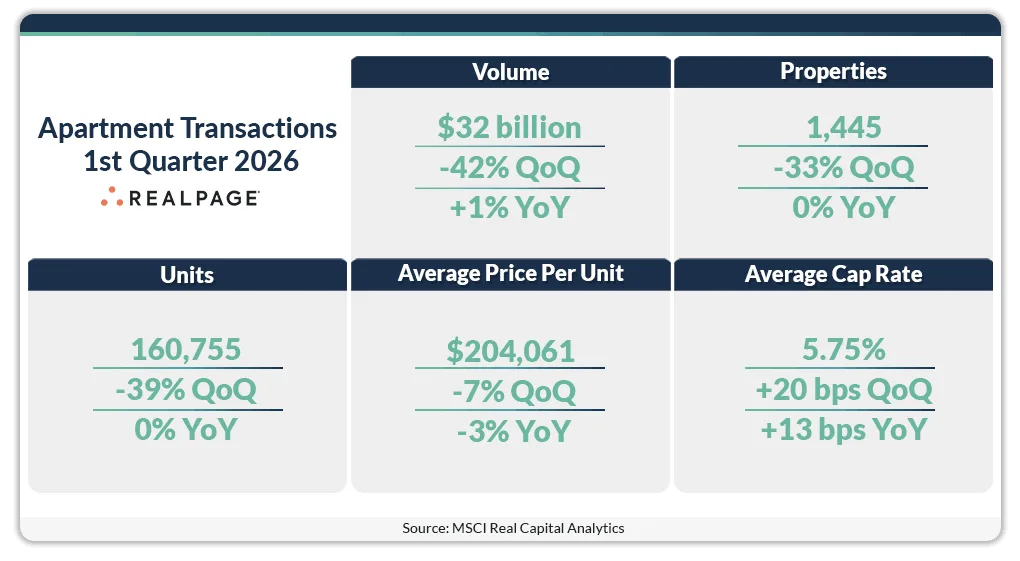 Chart showing US apartment transaction metrics for Q1 2026, including $32B in sales volume, 1,445 properties traded, 160,755 units sold, $204,061 average price per unit, and a 5.75% average cap rate, according to MSCI Real Capital Analytics.