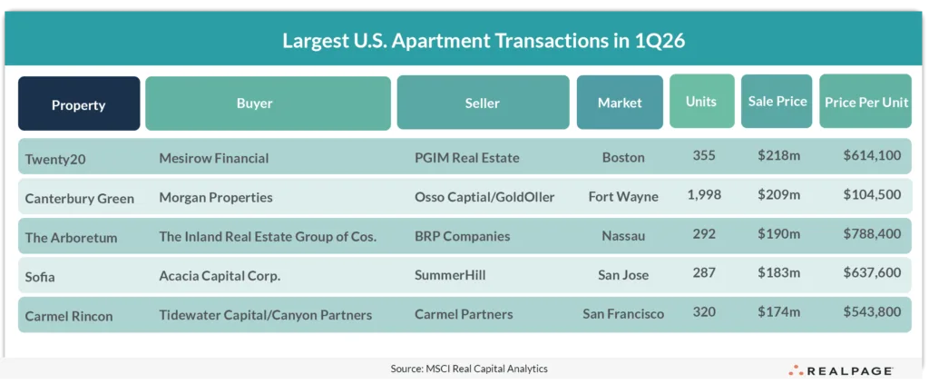 Table showing the five largest US apartment transactions in Q1 2026, led by the $218M sale of Twenty20 in Cambridge, Massachusetts, followed by Canterbury Green in Fort Wayne, Indiana, at $209M, according to MSCI Real Capital Analytics.