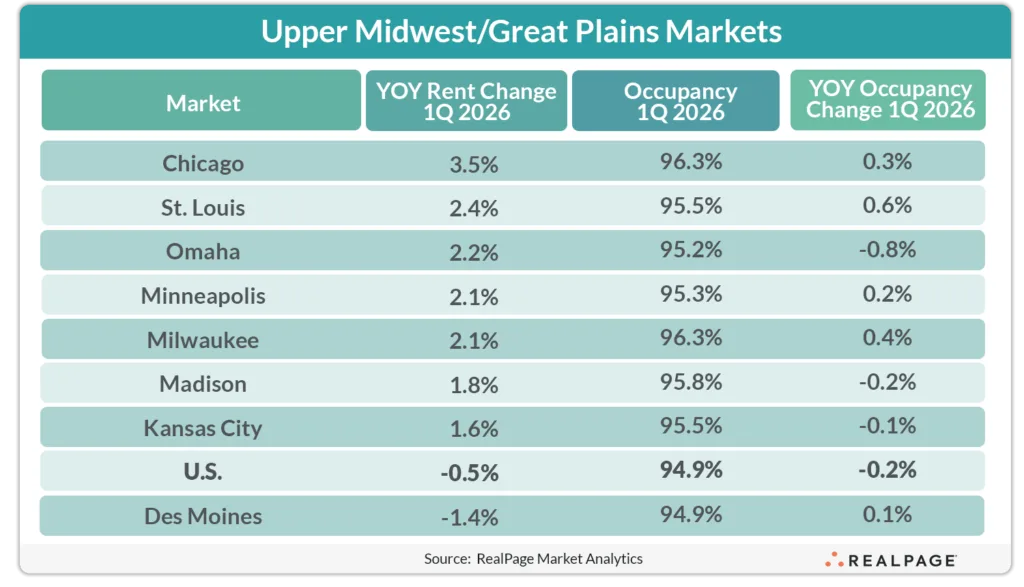 Chart showing Upper Midwest and Great Plains apartment market performance in Q1 2026, with Chicago leading year-over-year rent growth at 3.5% and occupancy at 96.3%, outperforming the US average.