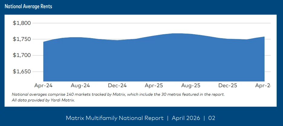 Chart showing US national average multifamily rents fluctuating between roughly $1,740 and $1,760 from April 2024 through April 2026, according to Yardi Matrix.